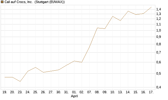 Call auf Crocs, Inc. [J.P. Morgan Structured Products B.V.] Chart