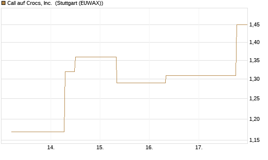Call auf Crocs, Inc. [J.P. Morgan Structured Products B.V.] Chart