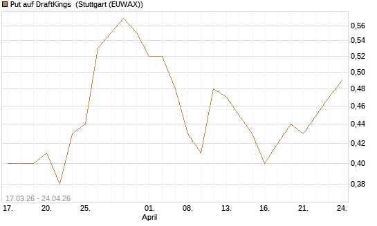 Put auf DraftKings [J.P. Morgan Structured Products B.V.] Chart