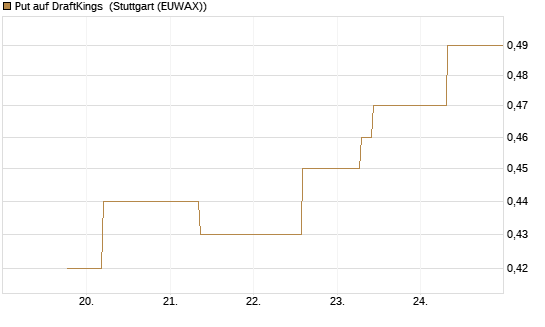 Put auf DraftKings [J.P. Morgan Structured Products B.V.] Chart