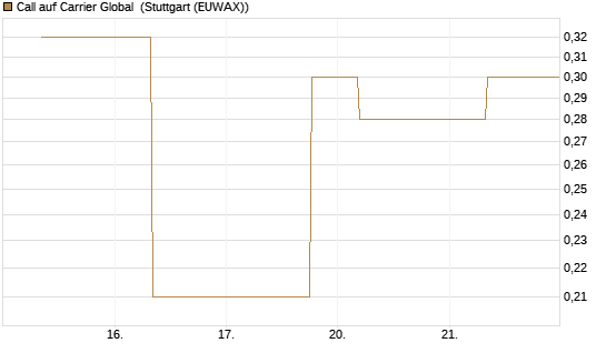 Call auf Carrier Global [J.P. Morgan Structured Products B.V.] Chart