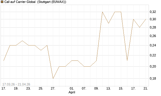 Call auf Carrier Global [J.P. Morgan Structured Products B.V.] Chart