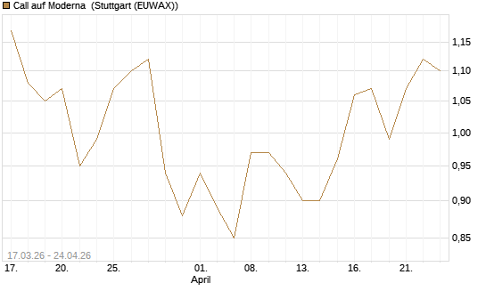 Call auf Moderna [J.P. Morgan Structured Products B.V.] Chart