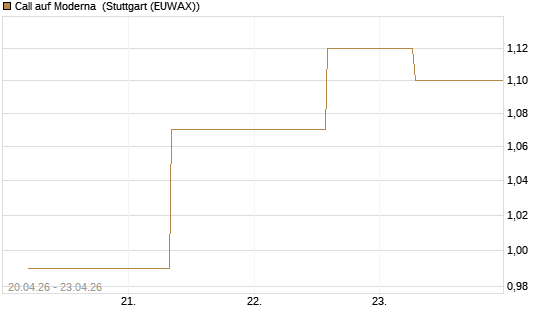 Call auf Moderna [J.P. Morgan Structured Products B.V.] Chart