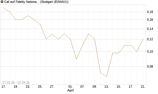 Call auf Fidelity National Information Services [J.P. Morgan Structured Products B.V.] Chart