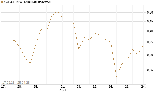 Call auf Dow [J.P. Morgan Structured Products B.V.] Chart