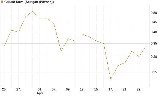 Call auf Dow [J.P. Morgan Structured Products B.V.] Chart
