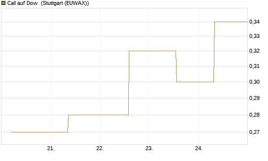 Call auf Dow [J.P. Morgan Structured Products B.V.] Chart