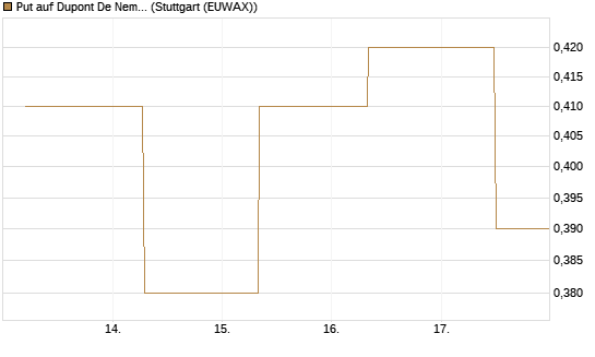 Put auf Dupont De Nemours [J.P. Morgan Structured Products B.V.] Chart