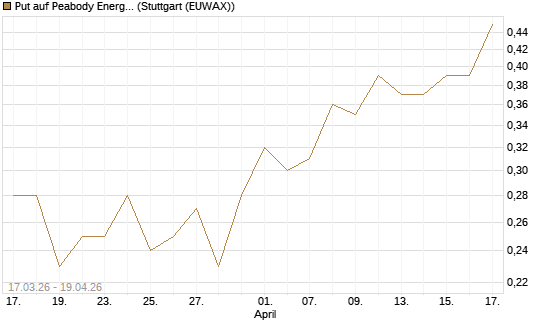 Put auf Peabody Energy [J.P. Morgan Structured Products B.V.] Chart