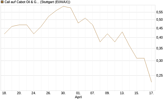 Call auf Cabot Oil & Gas [J.P. Morgan Structured Products B.V.] Chart