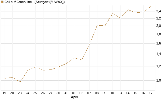 Call auf Crocs, Inc. [J.P. Morgan Structured Products B.V.] Chart