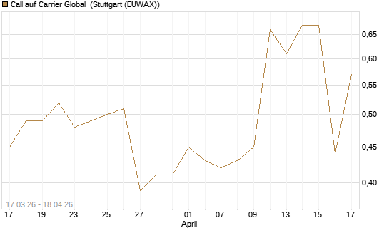 Call auf Carrier Global [J.P. Morgan Structured Products B.V.] Chart