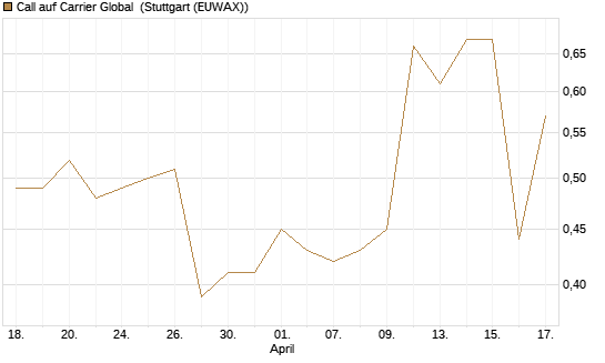 Call auf Carrier Global [J.P. Morgan Structured Products B.V.] Chart