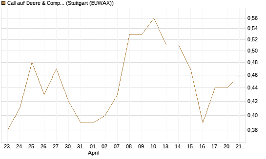 Call auf Deere & Company 	 [J.P. Morgan Structured Products B.V.] Chart