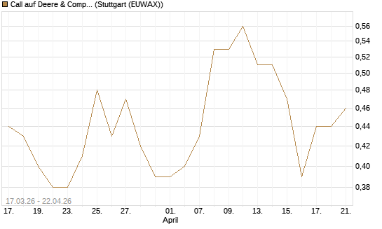 Call auf Deere & Company 	 [J.P. Morgan Structured Products B.V.] Chart