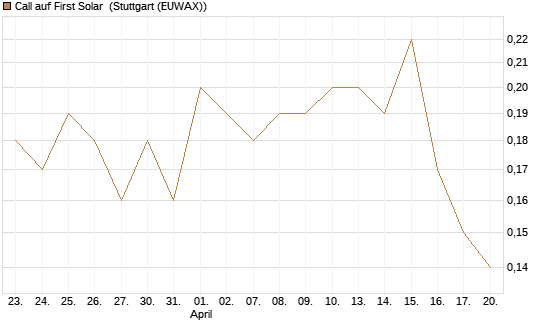 Call auf First Solar [J.P. Morgan Structured Products B.V.] Chart