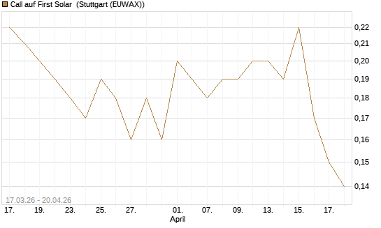 Call auf First Solar [J.P. Morgan Structured Products B.V.] Chart