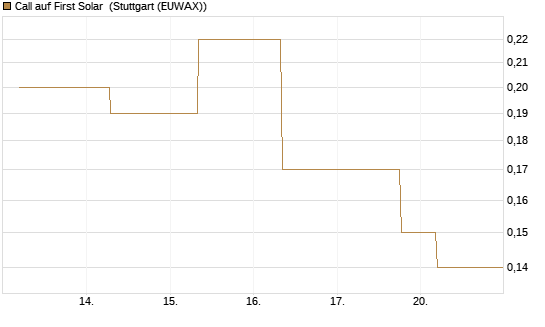 Call auf First Solar [J.P. Morgan Structured Products B.V.] Chart