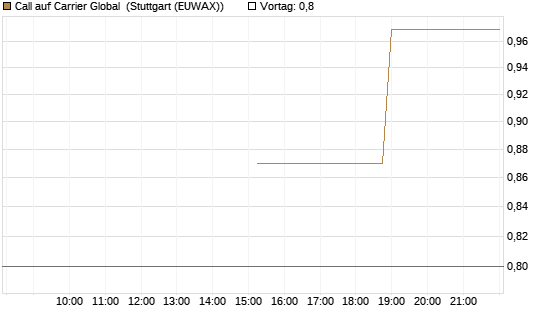 Call auf Carrier Global [J.P. Morgan Structured Products B.V.] Chart