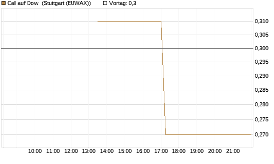 Call auf Dow [J.P. Morgan Structured Products B.V.] Chart