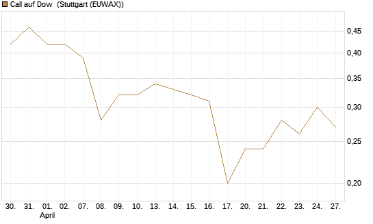 Call auf Dow [J.P. Morgan Structured Products B.V.] Chart