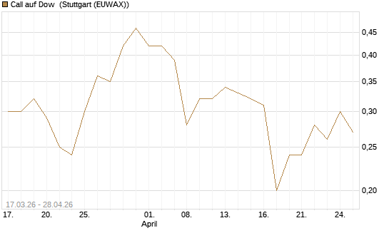 Call auf Dow [J.P. Morgan Structured Products B.V.] Chart