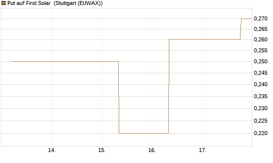 Put auf First Solar [J.P. Morgan Structured Products B.V.] Chart