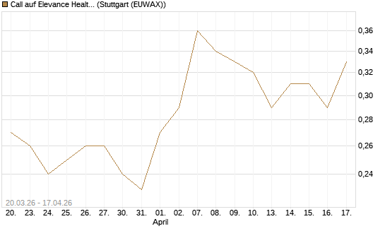 Call auf Elevance Health [J.P. Morgan Structured Products B.V.] Chart