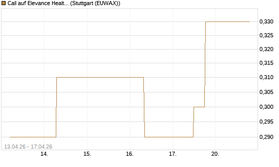 Call auf Elevance Health [J.P. Morgan Structured Products B.V.] Chart