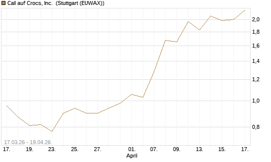Call auf Crocs, Inc. [J.P. Morgan Structured Products B.V.] Chart