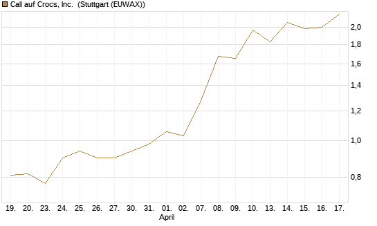 Call auf Crocs, Inc. [J.P. Morgan Structured Products B.V.] Chart