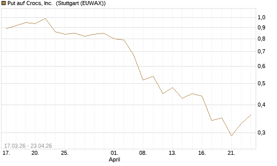 Put auf Crocs, Inc. [J.P. Morgan Structured Products B.V.] Chart