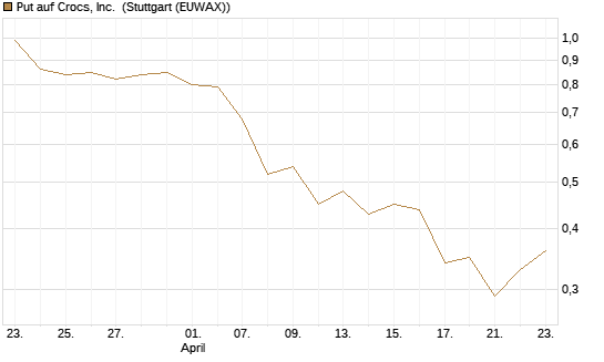 Put auf Crocs, Inc. [J.P. Morgan Structured Products B.V.] Chart