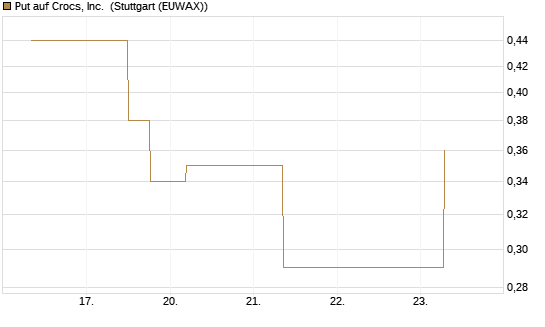 Put auf Crocs, Inc. [J.P. Morgan Structured Products B.V.] Chart
