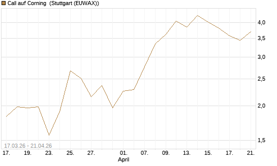 Call auf Corning [J.P. Morgan Structured Products B.V.] Chart
