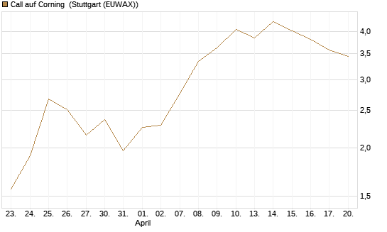 Call auf Corning [J.P. Morgan Structured Products B.V.] Chart