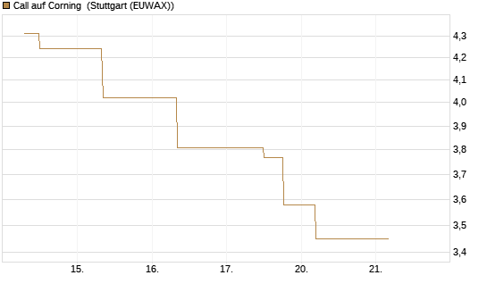 Call auf Corning [J.P. Morgan Structured Products B.V.] Chart