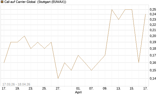 Call auf Carrier Global [J.P. Morgan Structured Products B.V.] Chart