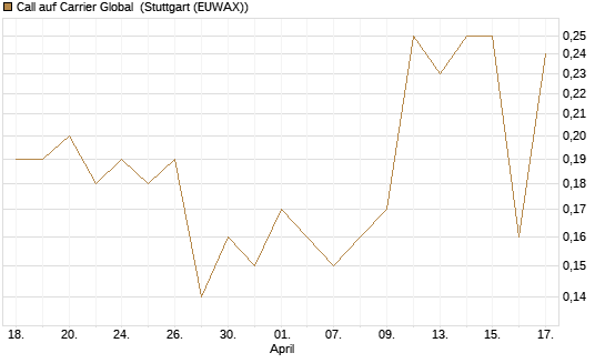 Call auf Carrier Global [J.P. Morgan Structured Products B.V.] Chart