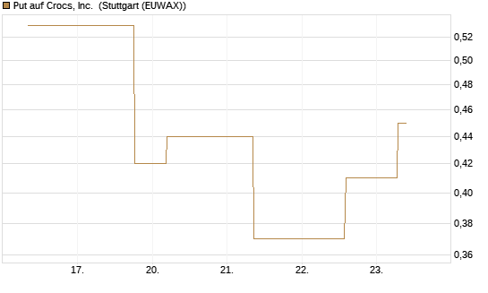 Put auf Crocs, Inc. [J.P. Morgan Structured Products B.V.] Chart