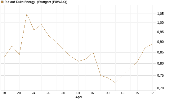 Put auf Duke Energy [J.P. Morgan Structured Products B.V.] Chart
