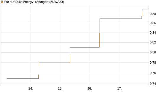 Put auf Duke Energy [J.P. Morgan Structured Products B.V.] Chart
