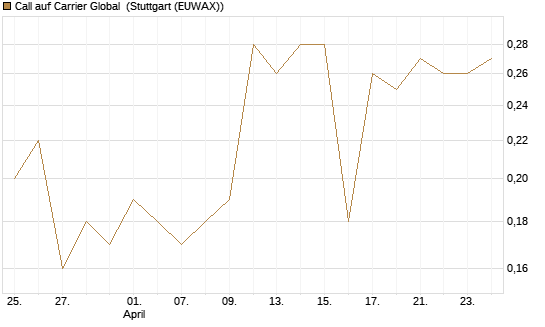 Call auf Carrier Global [J.P. Morgan Structured Products B.V.] Chart