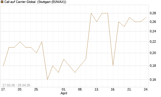 Call auf Carrier Global [J.P. Morgan Structured Products B.V.] Chart