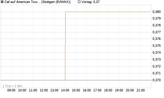 Call auf American Tower [J.P. Morgan Structured Products B.V.] Chart