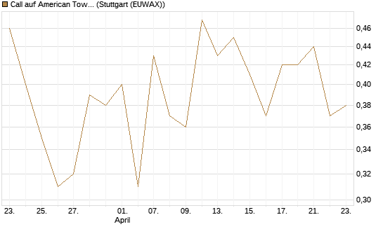 Call auf American Tower [J.P. Morgan Structured Products B.V.] Chart