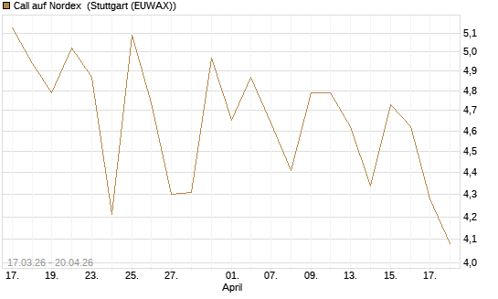 Call auf Nordex [J.P. Morgan Structured Products B.V.] Chart