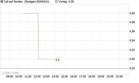 Call auf Nordex [J.P. Morgan Structured Products B.V.] Chart