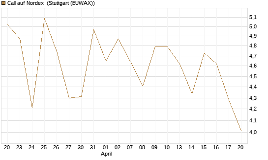 Call auf Nordex [J.P. Morgan Structured Products B.V.] Chart